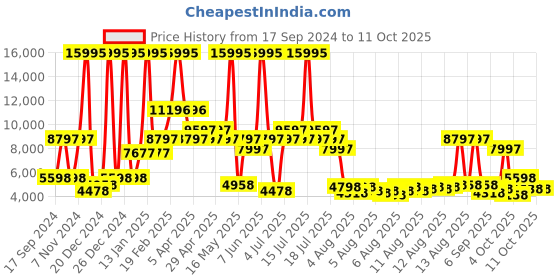 myntra.com French Connection Men Skeleton Dial & Straps Analogue Watch FCK2BB french connection Price History Graph from 17 Sep 2024 to 11 Oct 2025