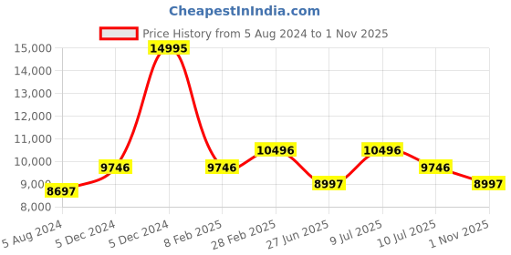 myntra.com French Connection Men Skeleton Dial Automatic Watch FCA02-6 french connection Price History Graph from 5 Aug 2024 to 1 Nov 2025