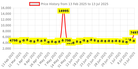 myntra.com French Connection Men Skeleton DialAnalogue Automatic Motion Watch FCA19URTM french connection Price History Graph from 13 Feb 2025 to 13 Jul 2025