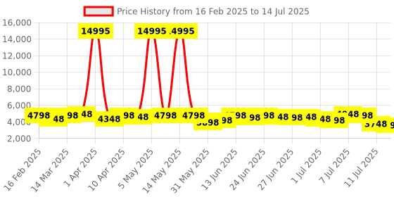 myntra.com French Connection Men Skeleton DialAnalogue Automatic Motion WatchFCA19SRTM french connection Price History Graph from 16 Feb 2025 to 14 Jul 2025