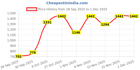 myntra.com French Connection Men Slim Fit Checked Cotton Linen Casual Trousers french connection Price History Graph from 28 Sep 2025 to 1 Dec 2025