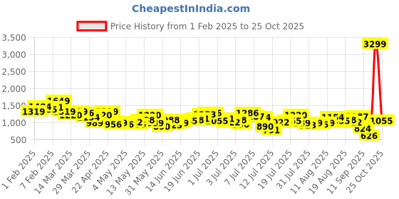 myntra.com French Connection Men Slim Fit Chinos Trousers french connection Price History Graph from 1 Feb 2025 to 25 Oct 2025