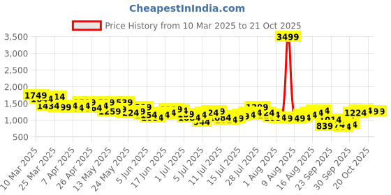 myntra.com French Connection Men Slim Fit Chinos Trousers french connection Price History Graph from 10 Mar 2025 to 21 Oct 2025