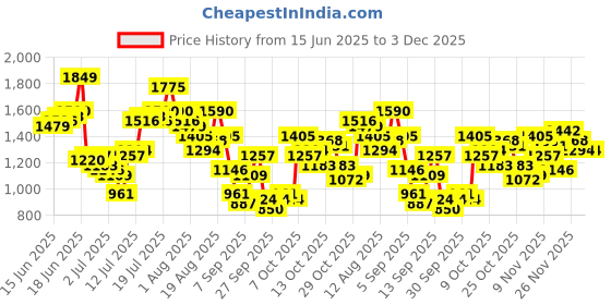myntra.com French Connection Men Slim Fit Heavy Fade Jeans french connection Price History Graph from 15 Jun 2025 to 2 Dec 2025