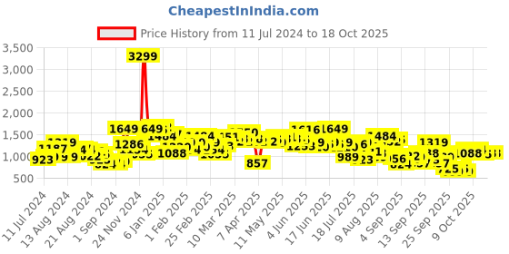 myntra.com French Connection Men Slim Fit Heavy Fade Stretchable Jeans french connection Price History Graph from 11 Jul 2024 to 18 Oct 2025