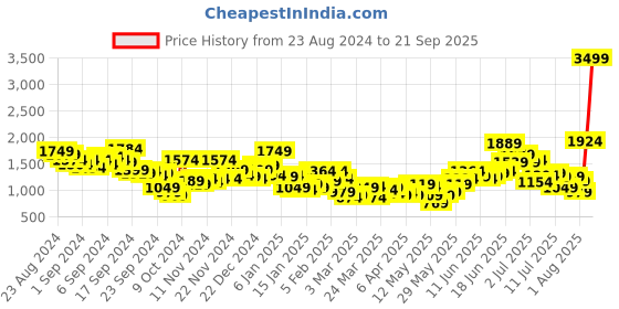 myntra.com French Connection Men Slim Fit Heavy Fade Stretchable Jeans french connection Price History Graph from 23 Aug 2024 to 21 Sep 2025