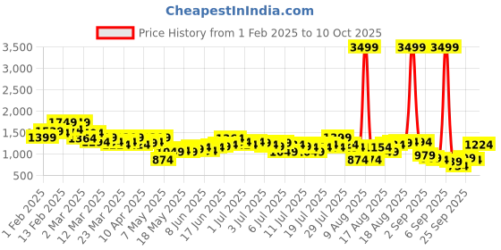 myntra.com French Connection Men Slim Fit Heavy Fade Stretchable Jeans french connection Price History Graph from 1 Feb 2025 to 10 Oct 2025