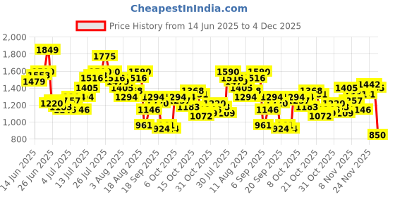 myntra.com French Connection Men Slim Fit Light Fade Jeans french connection Price History Graph from 14 Jun 2025 to 4 Dec 2025