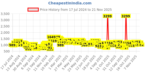 myntra.com French Connection Men Slim Fit Light Fade Stretchable Jeans french connection Price History Graph from 17 Jul 2024 to 21 Nov 2025