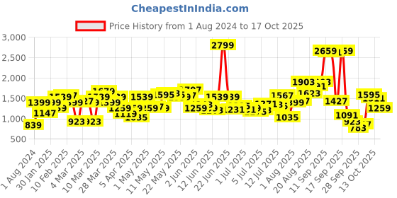 myntra.com French Connection Men Slim Fit Light Fade Stretchable Jeans french connection Price History Graph from 1 Aug 2024 to 17 Oct 2025