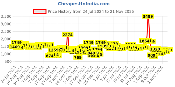 myntra.com French Connection Men Slim Fit Light Fade Stretchable Jeans french connection Price History Graph from 24 Jul 2024 to 19 Nov 2025