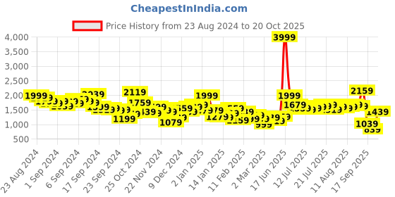 myntra.com French Connection Men Slim Fit Light Fade Stretchable Jeans french connection Price History Graph from 23 Aug 2024 to 20 Oct 2025