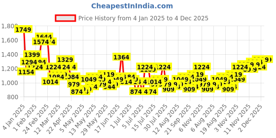 myntra.com French Connection Men Slim Fit Light Fade Stretchable Jeans french connection Price History Graph from 4 Jan 2025 to 4 Dec 2025