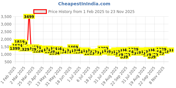 myntra.com French Connection Men Slim Fit Light Fade Stretchable Jeans french connection Price History Graph from 1 Feb 2025 to 23 Nov 2025