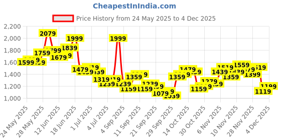 myntra.com French Connection Men Slim Fit Light Fade Stretchable Jeans french connection Price History Graph from 24 May 2025 to 3 Dec 2025