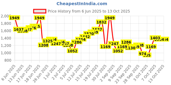 myntra.com French Connection Men Slim Fit Light Fade Stretchable Jeans french connection Price History Graph from 6 Jun 2025 to 9 Oct 2025