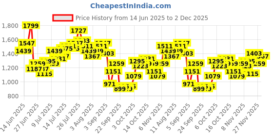 myntra.com French Connection Men Slim Fit Light Fade Stretchable Jeans french connection Price History Graph from 14 Jun 2025 to 2 Dec 2025