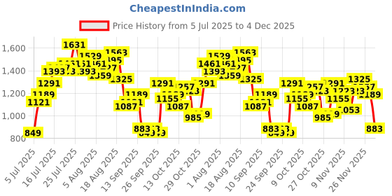 myntra.com French Connection Men Slim Fit Light Fade Stretchable Jeans french connection Price History Graph from 5 Jul 2025 to 4 Dec 2025