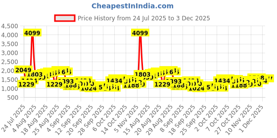 myntra.com French Connection Men Slim Fit Light Fade Stretchable Jeans french connection Price History Graph from 24 Jul 2025 to 1 Dec 2025