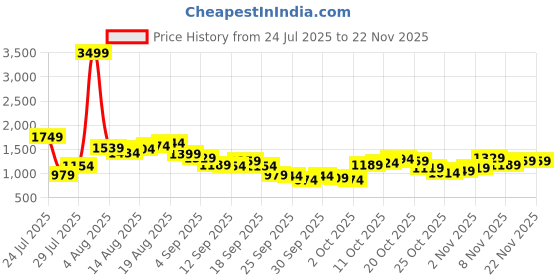 myntra.com French Connection Men Slim Fit Light Fade Stretchable Jeans french connection Price History Graph from 24 Jul 2025 to 22 Nov 2025