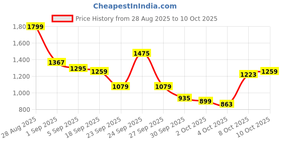myntra.com French Connection Men Slim Fit Light Fade Stretchable Jeans french connection Price History Graph from 28 Aug 2025 to 10 Oct 2025