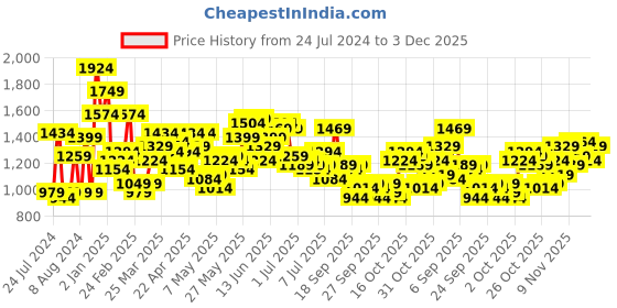 myntra.com French Connection Men Slim Fit Light Fade Stretchable Mid-Rise Jeans french connection Price History Graph from 24 Jul 2024 to 3 Dec 2025