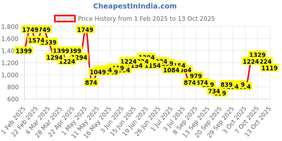 myntra.com French Connection Men Slim Fit Low Distress Light Fade Stretchable Jeans french connection Price History Graph from 1 Feb 2025 to 13 Oct 2025