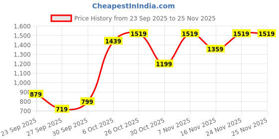 myntra.com French Connection Men Slim Fit Low Distress Stretchable Jeans french connection Price History Graph from 23 Sep 2025 to 24 Nov 2025