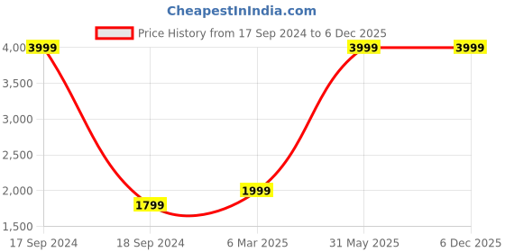 myntra.com French Connection Men Slim Fit Mid-Rise Stretchable Jeans french connection Price History Graph from 17 Sep 2024 to 6 Dec 2025