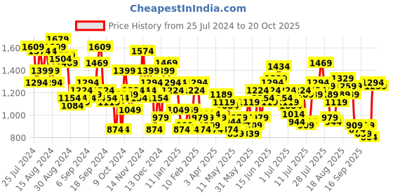 myntra.com French Connection Men Slim Fit Smart Casual Trousers french connection Price History Graph from 25 Jul 2024 to 20 Oct 2025