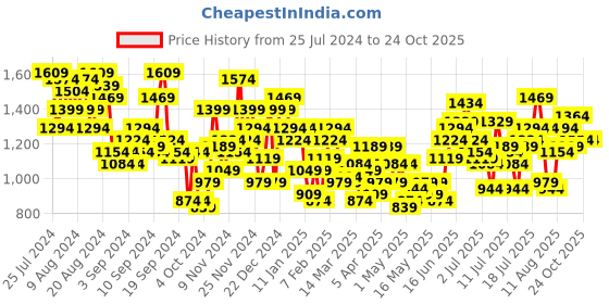 myntra.com French Connection Men Slim Fit Smart Casual Trousers french connection Price History Graph from 25 Jul 2024 to 21 Oct 2025
