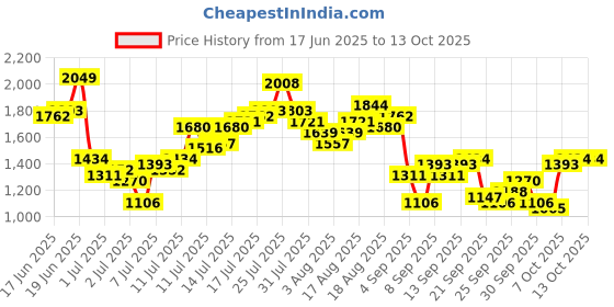 myntra.com French Connection Men Slim Fit Stretchable Jeans french connection Price History Graph from 17 Jun 2025 to 13 Oct 2025