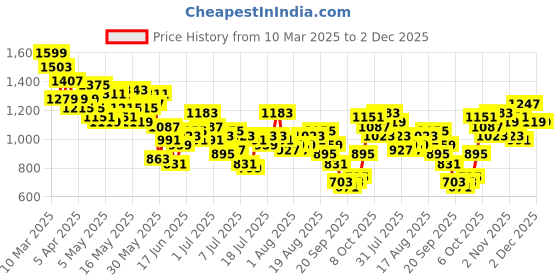 myntra.com French Connection Men Slim Fit Striped Regular Trousers french connection Price History Graph from 10 Mar 2025 to 1 Dec 2025