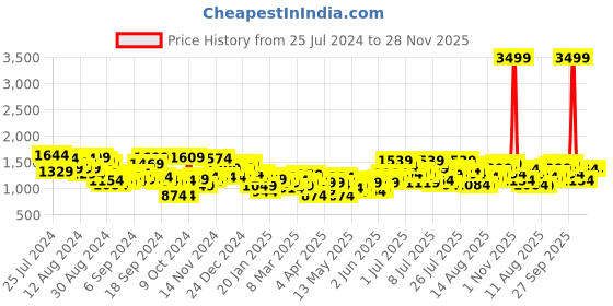 myntra.com French Connection Men Slim Fit Trousers french connection Price History Graph from 25 Jul 2024 to 27 Nov 2025