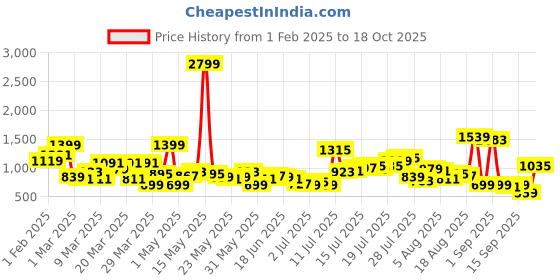 myntra.com French Connection Men Slim Fit Trousers french connection Price History Graph from 1 Feb 2025 to 18 Oct 2025