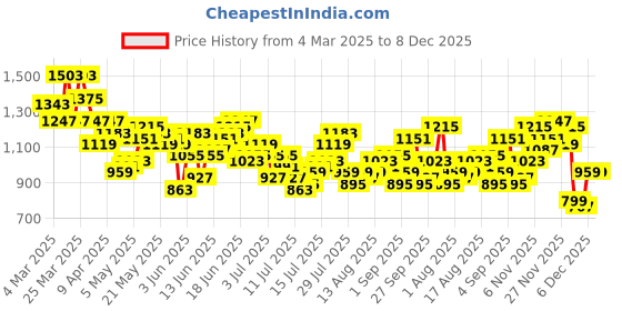 myntra.com French Connection Men Slim Fit Trousers french connection Price History Graph from 4 Mar 2025 to 6 Dec 2025