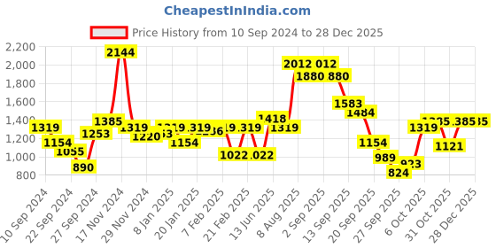 myntra.com French Connection Men Smart Cargos french connection Price History Graph from 10 Sep 2024 to 27 Dec 2025
