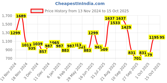 myntra.com French Connection Men Smart Fit Casual Jeans french connection Price History Graph from 13 Nov 2024 to 15 Oct 2025