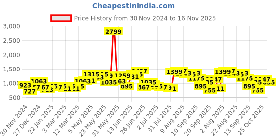 myntra.com French Connection Men Smart Loose Fit Pleated Formal Pants french connection Price History Graph from 30 Nov 2024 to 16 Nov 2025