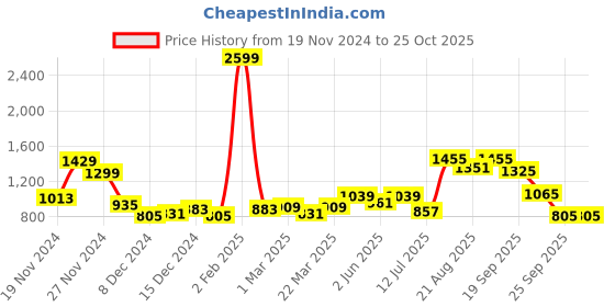 myntra.com French Connection Men Smart Relaxed Fit Pure Cotton Cargo Jeans french connection Price History Graph from 19 Nov 2024 to 24 Oct 2025