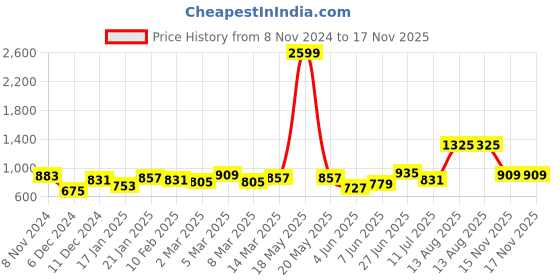 myntra.com French Connection Men Smart Slim Fit Casual Shirt french connection Price History Graph from 8 Nov 2024 to 15 Nov 2025