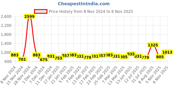 myntra.com French Connection Men Smart Slim Fit Casual Shirt french connection Price History Graph from 8 Nov 2024 to 6 Nov 2025