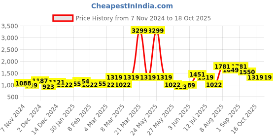 myntra.com French Connection Men Smart Slim Fit Corduroy Chinos Trousers french connection Price History Graph from 7 Nov 2024 to 18 Oct 2025