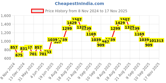 myntra.com French Connection Men Smart Slim Fit Striped Pure Cotton Casual Shirt french connection Price History Graph from 8 Nov 2024 to 17 Nov 2025