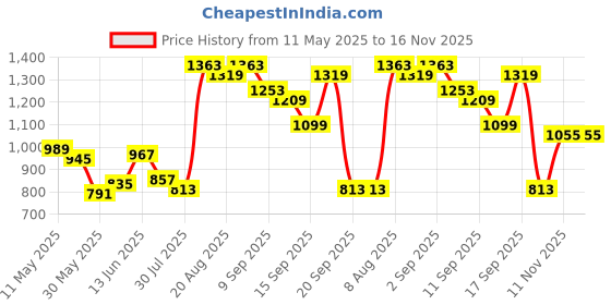 myntra.com French Connection Men Smart Slim Fit Striped Seersucker Casual Shirt french connection Price History Graph from 11 May 2025 to 15 Nov 2025