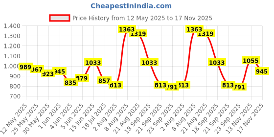myntra.com French Connection Men Smart Slim Fit Striped Seersucker Casual Shirt french connection Price History Graph from 12 May 2025 to 17 Nov 2025
