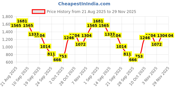 myntra.com French Connection Men Smart Straight Fit Mid-Rise Light Fade Stretchable Jeans french connection Price History Graph from 21 Aug 2025 to 29 Nov 2025