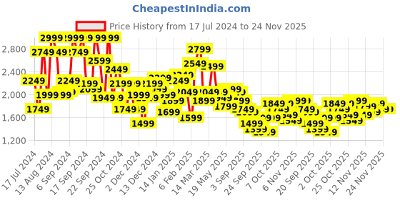 myntra.com French Connection Men Solid Bomber Jacket french connection Price History Graph from 17 Jul 2024 to 23 Nov 2025