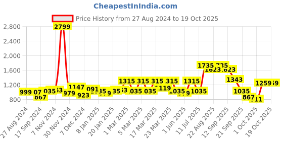 myntra.com French Connection Men Solid Casual Chinos Trouser french connection Price History Graph from 27 Aug 2024 to 17 Oct 2025