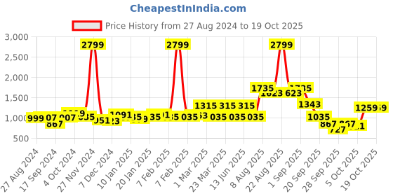 myntra.com French Connection Men Solid Casual Chinos Trouser french connection Price History Graph from 27 Aug 2024 to 18 Oct 2025